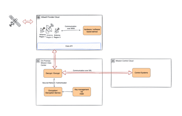 Case Study – Centralized Data Flow Management for On-Premise Encryption ...