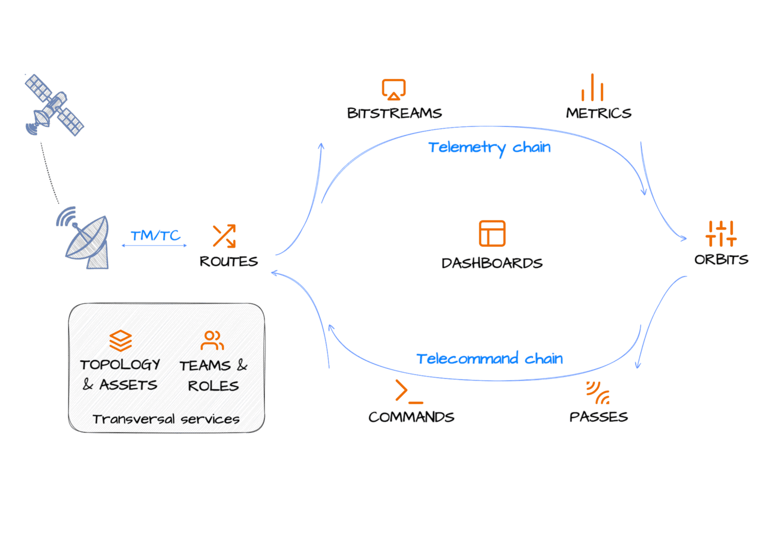 Satellite Command and Control – Leanspace
